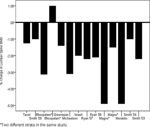 Percent change in lumbar spine bone mineral density (BMD) within the comparison groups (supplemented with 500–1,000 mg calcium and 200–500 IU vitamin D) reported in different clinical trials.