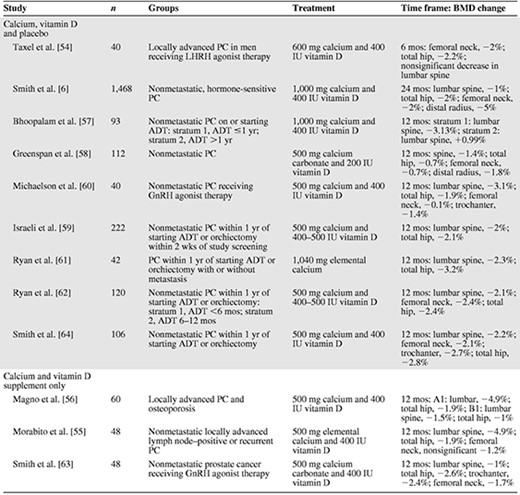 Change in BMD in men undergoing ADT receiving calcium and vitamin D supplementation alone or with placebo