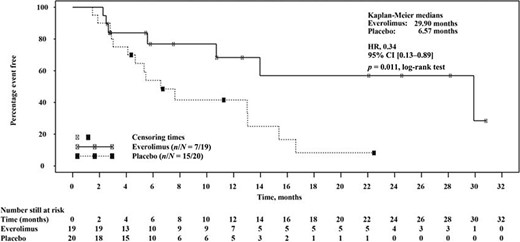 Kaplan‐Meier plot of progression‐free survival times in patients with colorectal neuroendocrine tumors per adjudicated central radiology review. Hazard ratio is obtained from unadjusted Cox model. Both treatments are combined with octreotide long‐acting repeatable. p values were obtained from one‐sided log‐rank tests.