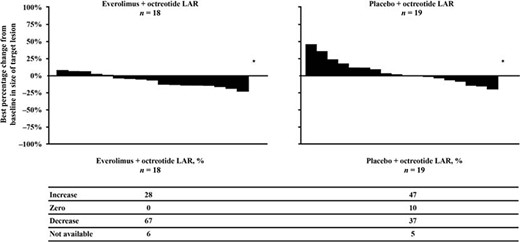 Best percentage change from baseline in target lesion size of colorectal tumors.