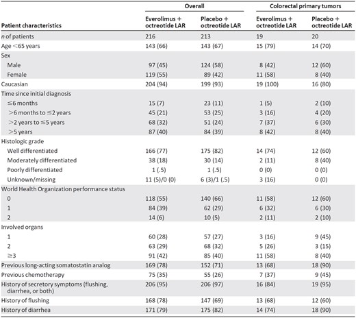 Baseline demographics and disease characteristics