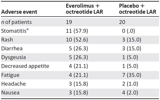 Drug‐related adverse events occurring in five or more patients