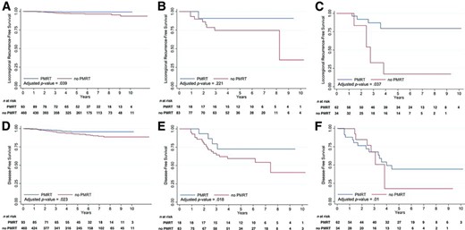 Adjusted Kaplan–Meier probability curves of locoregional recurrence‐free survival and disease‐free survival probabilities according to the use of PMRT in various risk groups. (A, D): Entire cohort. (B, E): Intermediate‐risk group (stage T1–T2N1). (C, F): High‐risk group (stage T3–T4 and/or N2–N3).