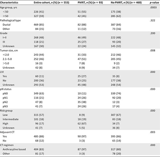 Clinicopathologic characteristics in the entire cohort and comparisons between patients treated with and without PMRT