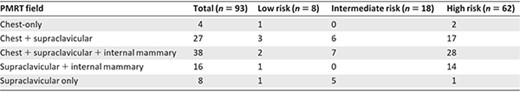 Details of PMRT fields in 93 (13%) triple‐negative breast cancer patients treated with PMRT