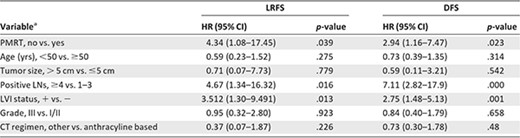 Multivariate analyses of LRFS and DFS probabilities for the entire cohort