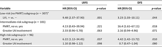 Multivariate analyses of LRFS and DFS probabilities stratified by risk group