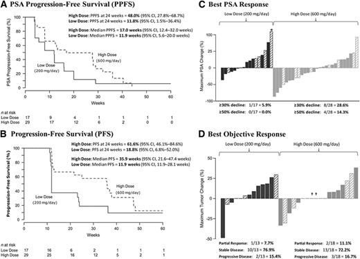 Clinical effects of itraconazole. (A): Kaplan–Meier curves of PPFS in men receiving low‐dose and high‐dose itraconazole. (B): Kaplan–Meier curves of PFS in each treatment arm. (C): Waterfall plots showing best PSA responses among men receiving low‐dose and high‐dose itraconazole. The asterisk denotes a clipped PSA value. Prior treatment with ketoconazole is indicated by the hashed bars. (D): Waterfall plots showing best objective responses in measurable lesions according to Response Evaluation Criteria in Solid Tumors, version 1.0. Prior treatment with ketoconazole is indicated by the hashed bars (and daggers).