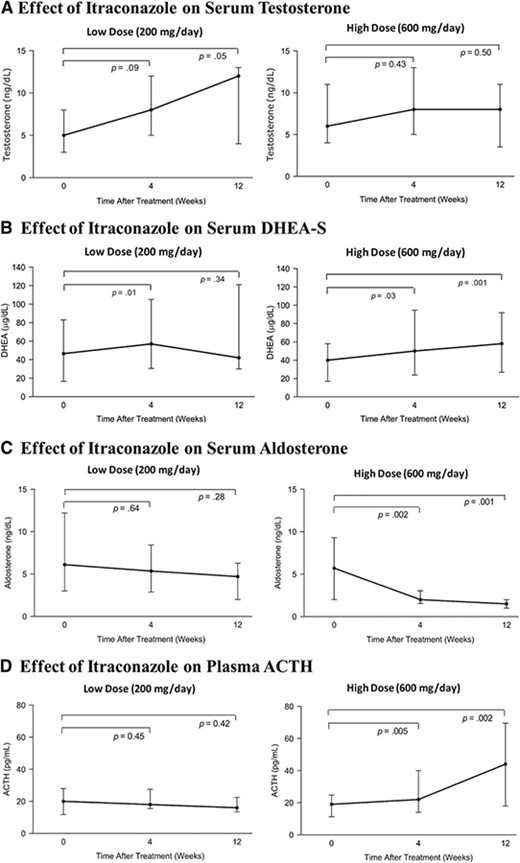 Endocrine effects of itraconazole. (A): Effect of low‐ and high‐dose itraconazole on serum testosterone concentrations (data are shown as medians and interquartile ranges). (B): Effect of low‐ and high‐dose itraconazole on serum DHEA‐S concentrations. (C): Effect of low‐ and high‐dose itraconazole on serum aldosterone concentrations. (D): Effect of low‐ and high‐dose itraconazole on plasma ACTH concentrations.