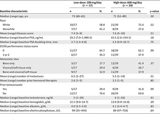 Baseline demographic and clinical characteristics