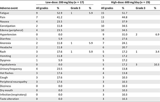 Adverse events