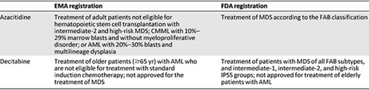 Summary of approved indications