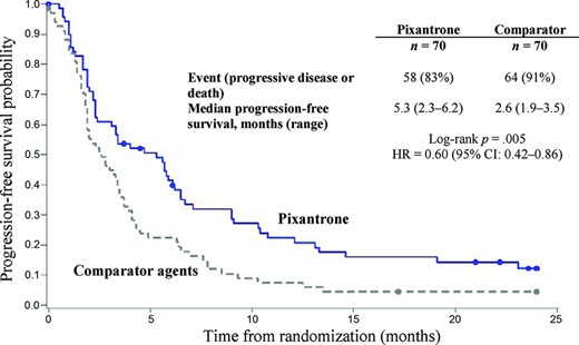 Progression‐free survival: end of study.