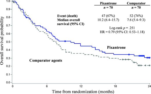 Overall survival: end of study.