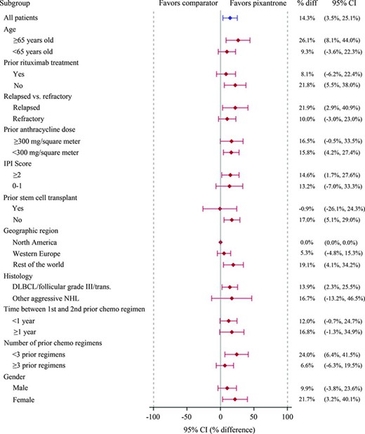 Subgroup analysis of complete responses to unconfirmed complete responses by Independent Assessment Panel.