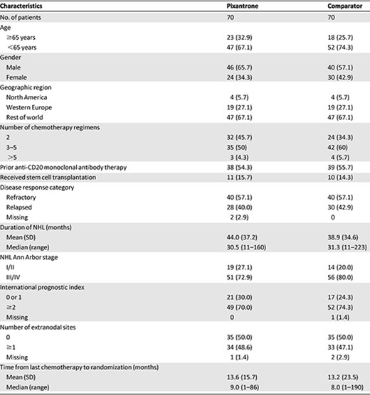 Baseline patient and disease characteristics