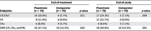 Summary of response per independent assessment panel (intent‐to‐treat population)