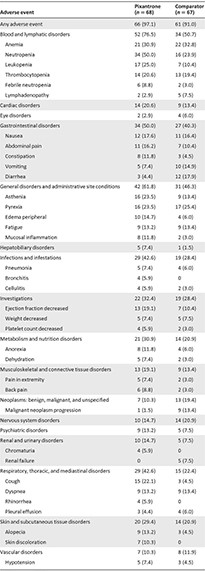 Common adverse events in PIX301 (00088530; EudraCT 2004 ‐ 000480‐10)
