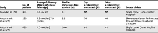 Studies of the natural history of androgen‐deprivation therapy–naïve patients with prostate cancer after radical prostatectomy