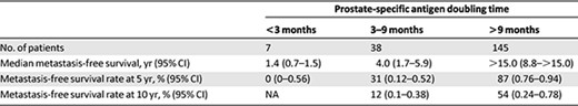Metastasis‐free survival in androgen‐deprivation therapy‐naïve patients with prostate cancer after radical prostatectomy, stratified by prostate‐specific antigen doubling time
