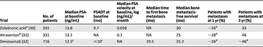 Comparison of the placebo arms of three prospective trials in patients with nonmetastatic castration‐resistant prostate cancer