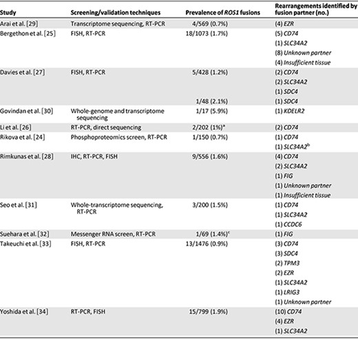 Prevalence of ROS1 rearrangements in non‐small cell lung cancer screening studies