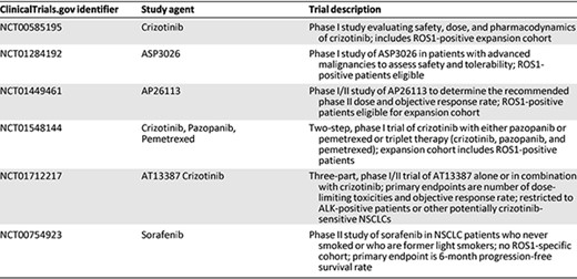 Current clinical trials for patients with ROS1 rearrangements