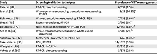 Prevalence of RET rearrangements in non‐small cell lung cancer screening studies