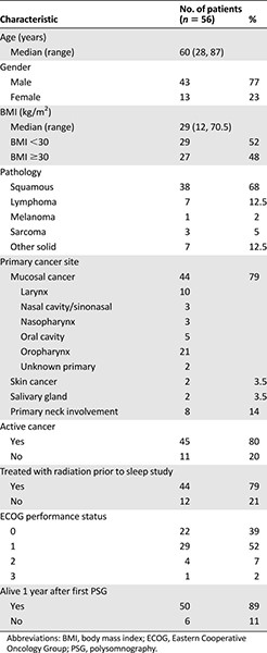 Patient demographics and characteristics