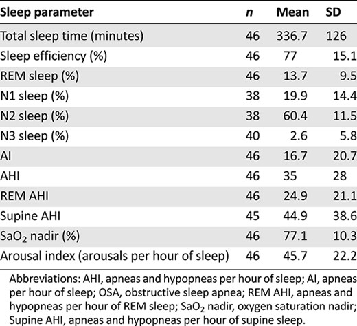 Polysomnographic data in patients with obstructive sleep apnea