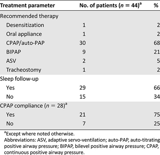 Treatment of sleep-related breathing disorder among patients who had positive-pressure titration