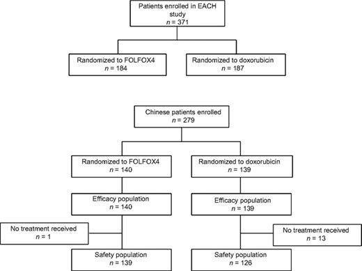 Disposition of Chinese patients.