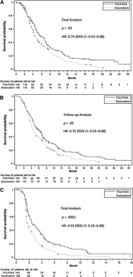 Kaplan-Meier survival curves for the FOLFOX4 group versus the doxorubicin group (intention-to-treat cohort). (A): Overall survival at final analysis. (B): Overall survival at follow-up analysis. (C): Progression-free survival. +, Stratified log-rank test.