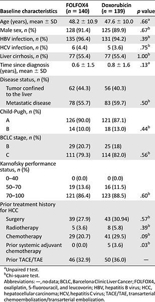 Baseline characteristics of Chinese patients enrolled