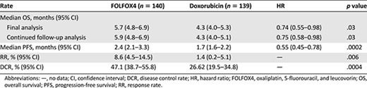 Overall and progression-free survival in the Chinese intention-to-treat population