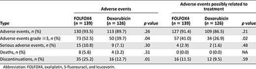 Incidence of adverse events during study period in both treatment groups (safety cohort)