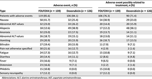 Nonhematological adverse events and adverse events possibly related to treatment (safety cohort)