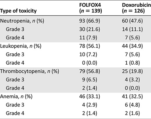 Hematological drug related adverse events (safety cohort)