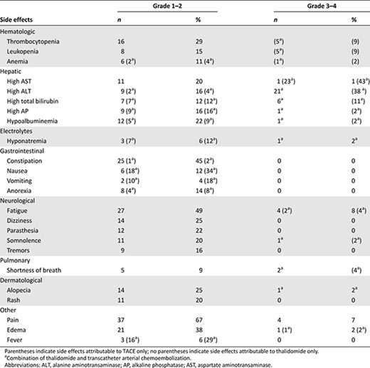 Adverse events due to thalidomide only or a combination of thalidomide and transcatheter arterial chemoembolization (all grades >10%)