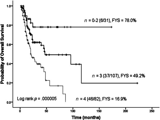 Overall survival of patients with T-cell lymphoma according to different numbers of unfavorable genotypes. Abbreviations: FYS, 5-year overall survival rate; n, number of unfavorable genotypes.