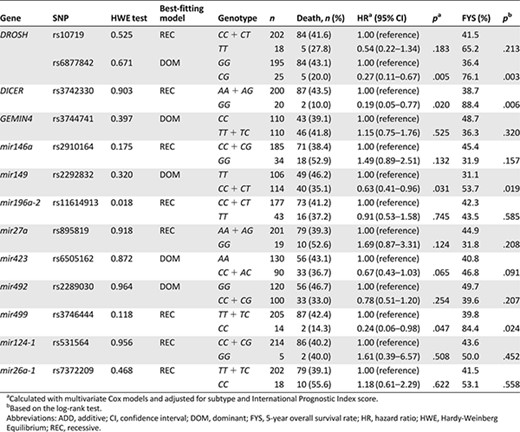 Association of individual single nucleotide polymorphisms (SNPs) with overall survival of T-cell lymphoma patients
