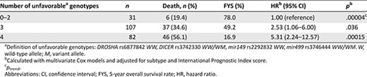Cumulative effects of unfavorable genotypes on T-cell lymphoma survival