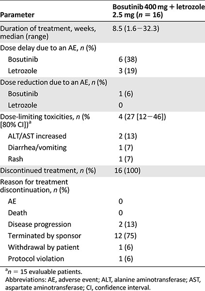 Treatment summary (safety population)