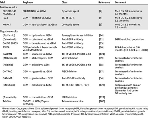 Summary of major completed phase III trials in advanced pancreatic cancer