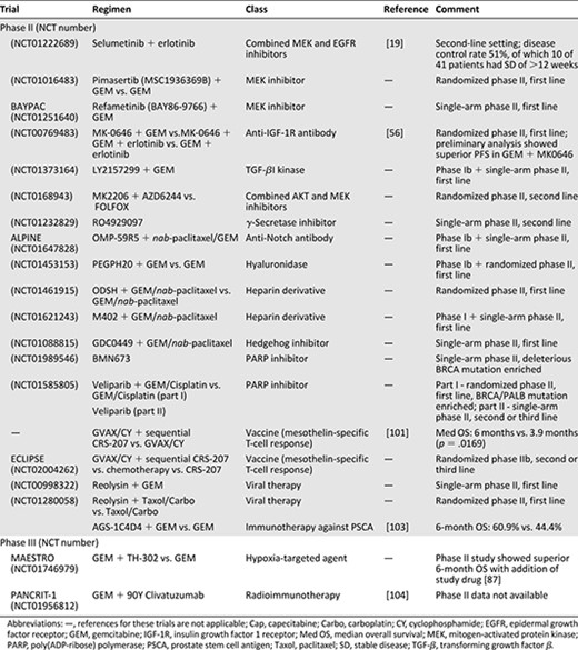 Summary of drugs in development in major phase II and III trials