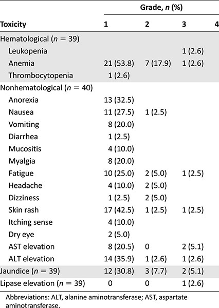 Toxicity profile