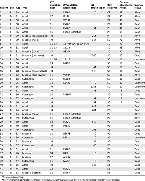 Molecular aberration and treatment response