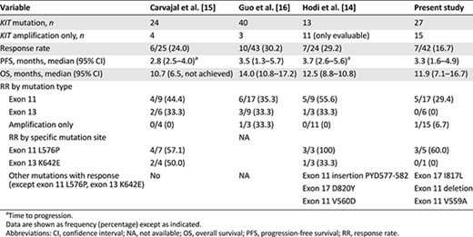Correlation of molecular aberration and treatment response