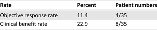 Overall response rate and clinical benefit rate from ipilimumab in patients with advanced acral melanoma (RECIST 1.1 criteria)
