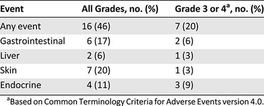 Immune-related toxicities from ipilimumab
